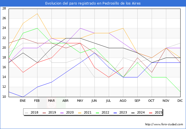 Evolucin de los datos de parados para el Municipio de Pedrosillo de los Aires hasta Agosto del 2025.