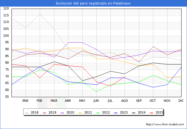 Evolucin de los datos de parados para el Municipio de Pelabravo hasta Agosto del 2025.