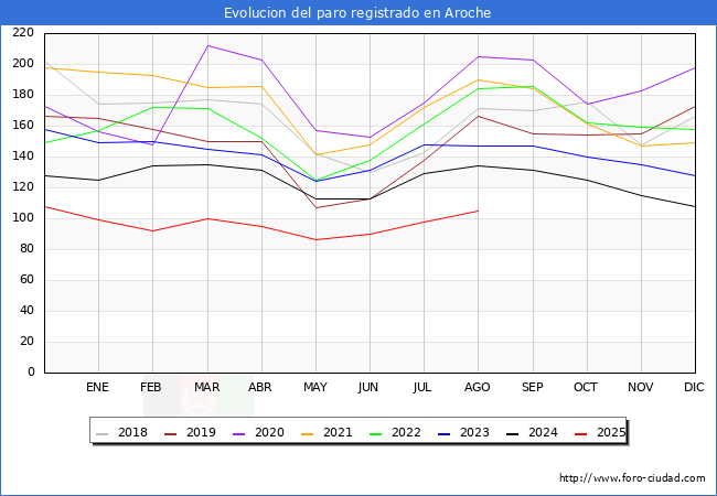 Evolucin de los datos de parados para el Municipio de Aroche hasta Agosto del 2025.