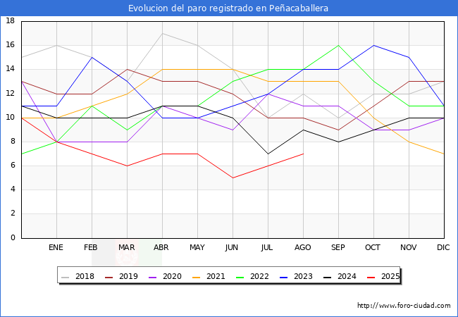 Evolucin de los datos de parados para el Municipio de Peacaballera hasta Agosto del 2025.