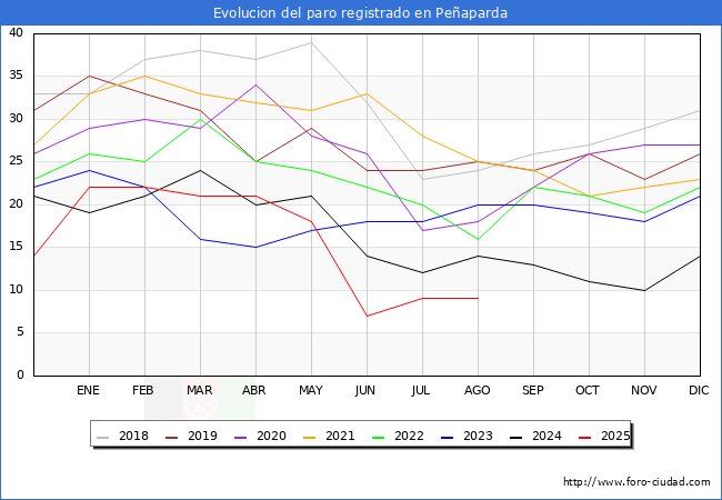 Evolucin de los datos de parados para el Municipio de Peaparda hasta Agosto del 2025.