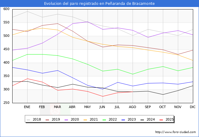 Evolucin de los datos de parados para el Municipio de Pearanda de Bracamonte hasta Agosto del 2025.