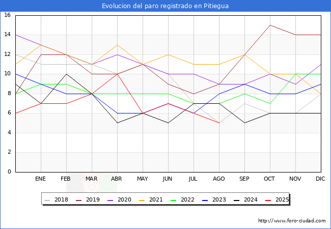 Evolucin de los datos de parados para el Municipio de Pitiegua hasta Agosto del 2025.