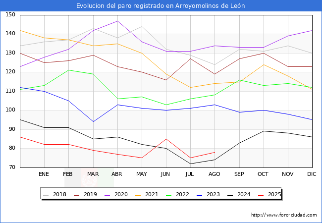 Evolucin de los datos de parados para el Municipio de Arroyomolinos de Len hasta Agosto del 2025.