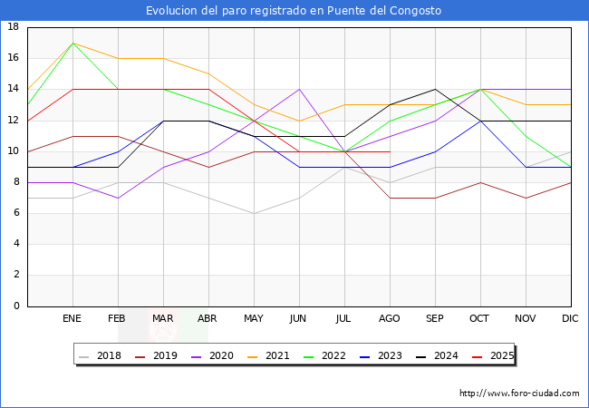 Evolucin de los datos de parados para el Municipio de Puente del Congosto hasta Agosto del 2025.