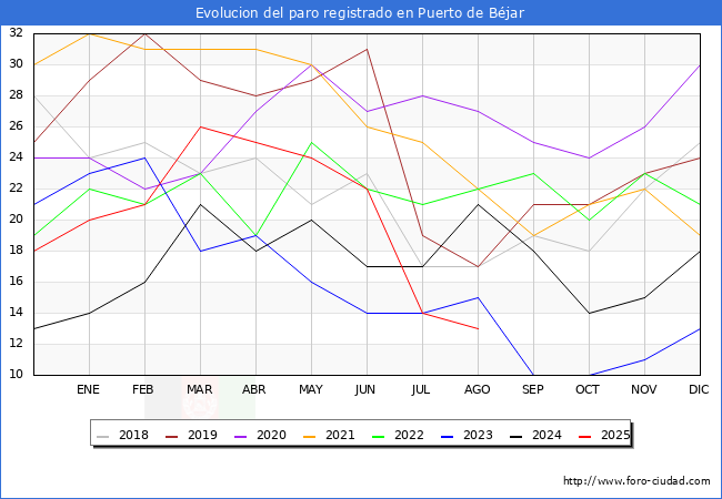 Evolucin de los datos de parados para el Municipio de Puerto de Bjar hasta Agosto del 2025.