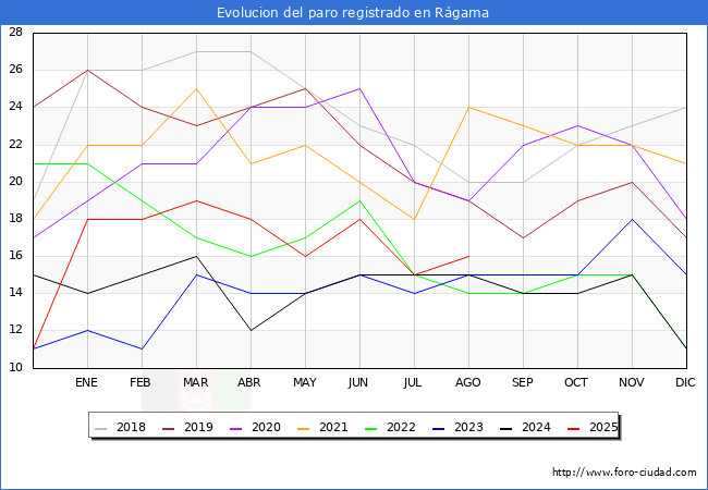 Evolucin de los datos de parados para el Municipio de Rgama hasta Agosto del 2025.