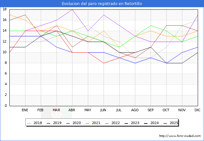Evoluci�n de los datos de parados para el Municipio de Retortillo hasta Agosto del 2025.