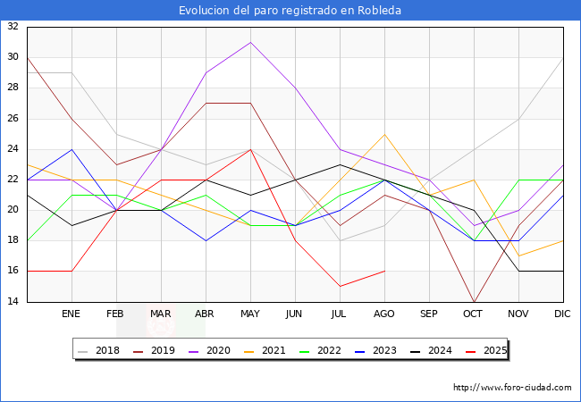 Evolucin de los datos de parados para el Municipio de Robleda hasta Agosto del 2025.