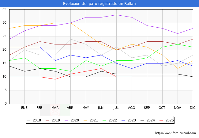 Evolucin de los datos de parados para el Municipio de Rolln hasta Agosto del 2025.