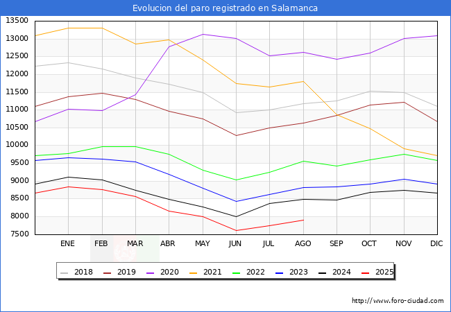 Evoluci�n de los datos de parados para el Municipio de Salamanca hasta Agosto del 2025.
