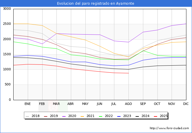 Evolucin de los datos de parados para el Municipio de Ayamonte hasta Agosto del 2025.