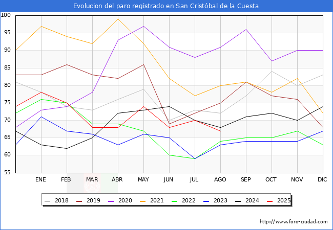Evolucin de los datos de parados para el Municipio de San Cristbal de la Cuesta hasta Agosto del 2025.