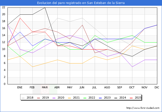 Evolucin de los datos de parados para el Municipio de San Esteban de la Sierra hasta Agosto del 2025.