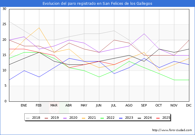 Evoluci�n de los datos de parados para el Municipio de San Felices de los Gallegos hasta Agosto del 2025.