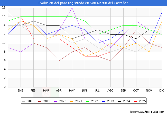 Evolucin de los datos de parados para el Municipio de San Martn del Castaar hasta Agosto del 2025.