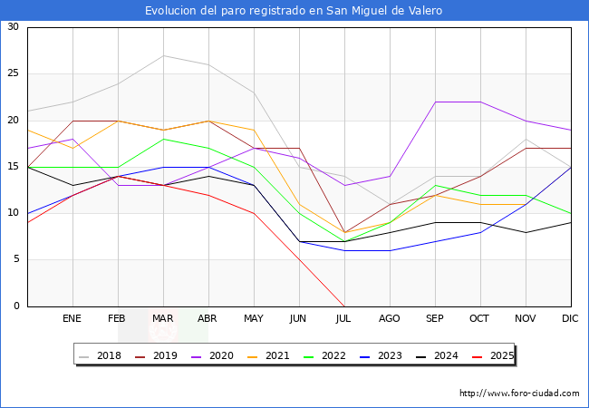 Evolucin de los datos de parados para el Municipio de San Miguel de Valero hasta Agosto del 2025.