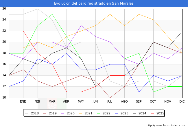 Evolucin de los datos de parados para el Municipio de San Morales hasta Agosto del 2025.