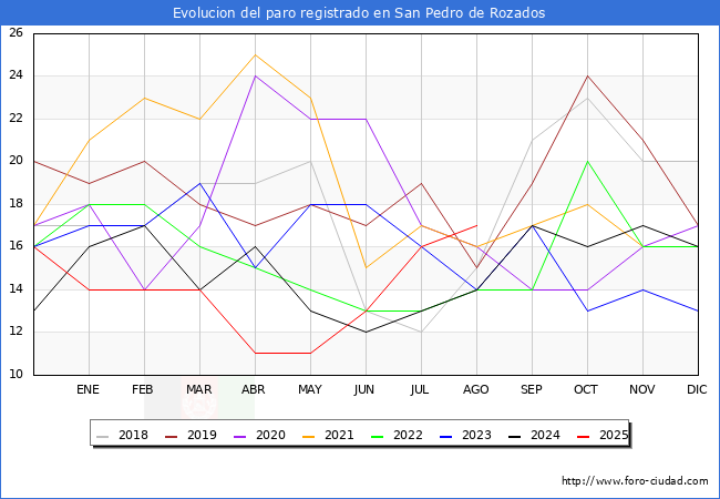 Evolucin de los datos de parados para el Municipio de San Pedro de Rozados hasta Agosto del 2025.