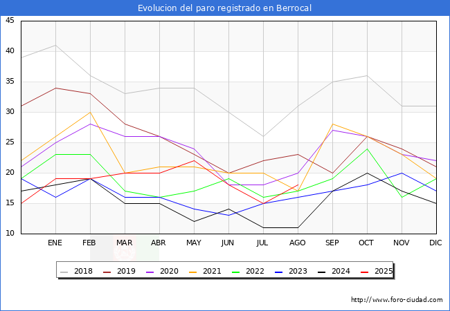Evolucin de los datos de parados para el Municipio de Berrocal hasta Agosto del 2025.