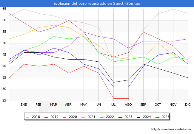 Evolucin de los datos de parados para el Municipio de Sancti-Spritus hasta Agosto del 2025.
