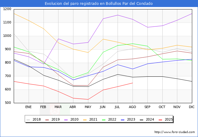 Evolucin de los datos de parados para el Municipio de Bollullos Par del Condado hasta Agosto del 2025.