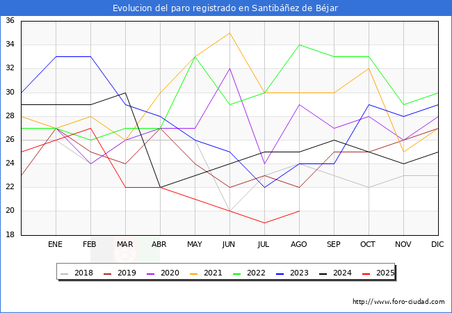 Evolucin de los datos de parados para el Municipio de Santibez de Bjar hasta Agosto del 2025.