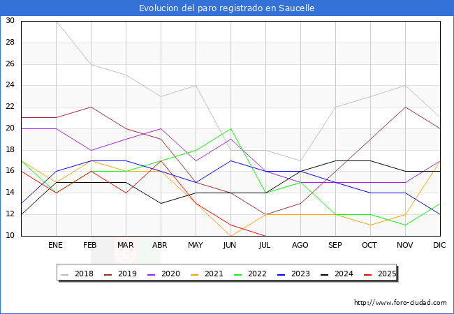 Evolucin de los datos de parados para el Municipio de Saucelle hasta Agosto del 2025.