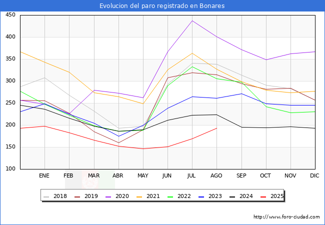 Evoluci�n de los datos de parados para el Municipio de Bonares hasta Agosto del 2025.