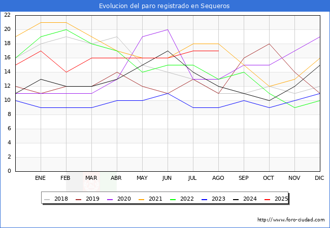 Evolucin de los datos de parados para el Municipio de Sequeros hasta Agosto del 2025.