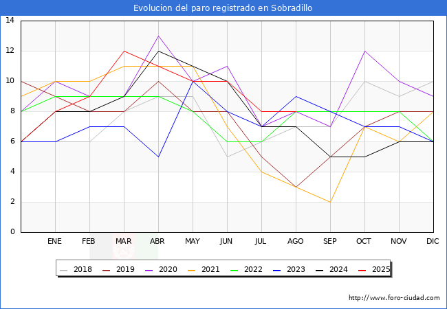 Evoluci�n de los datos de parados para el Municipio de Sobradillo hasta Agosto del 2025.