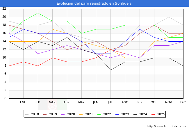 Evolucin de los datos de parados para el Municipio de Sorihuela hasta Agosto del 2025.