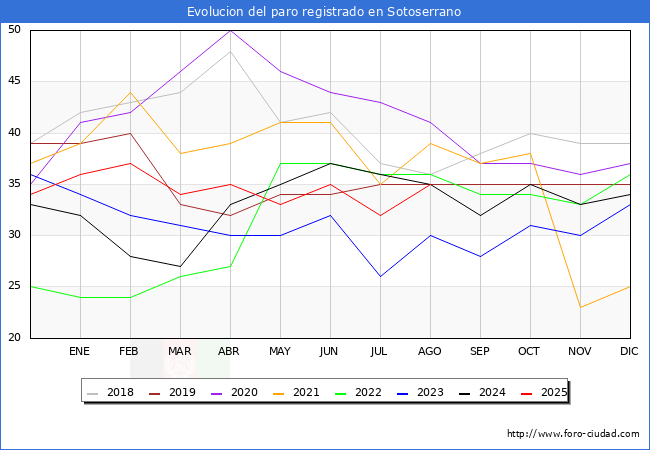 Evolucin de los datos de parados para el Municipio de Sotoserrano hasta Agosto del 2025.