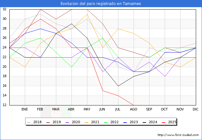 Evoluci�n de los datos de parados para el Municipio de Tamames hasta Agosto del 2025.