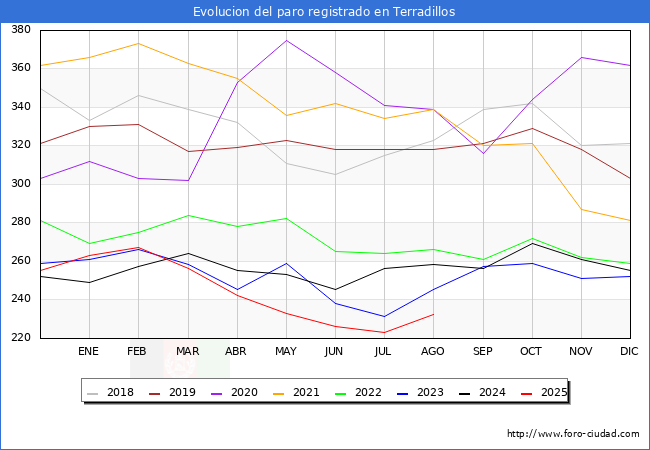Evolucin de los datos de parados para el Municipio de Terradillos hasta Agosto del 2025.