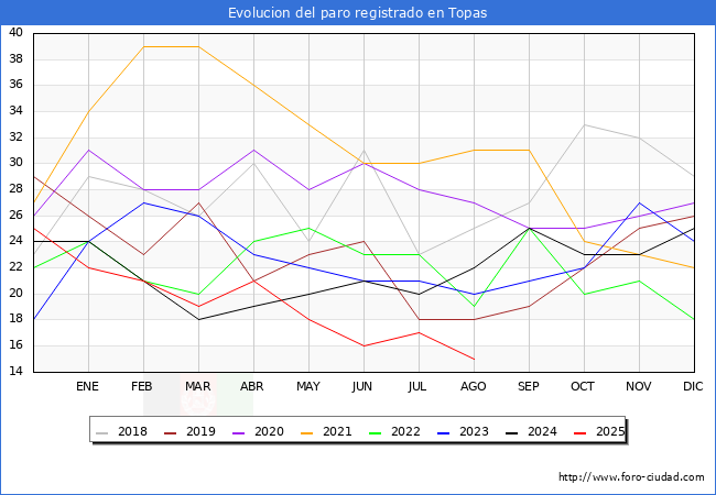 Evolucin de los datos de parados para el Municipio de Topas hasta Agosto del 2025.