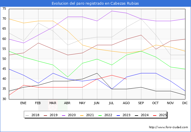 Evolucin de los datos de parados para el Municipio de Cabezas Rubias hasta Agosto del 2025.