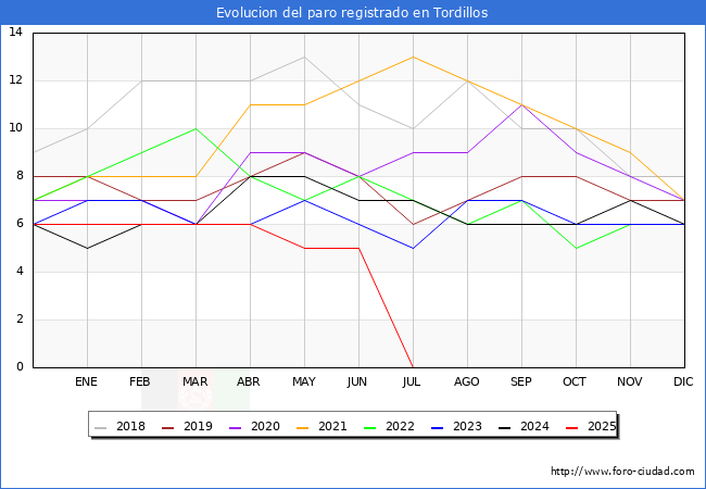 Evolucin de los datos de parados para el Municipio de Tordillos hasta Agosto del 2025.