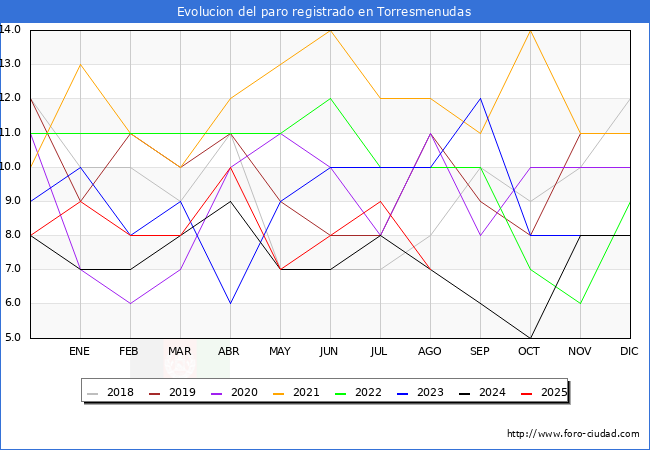 Evolucin de los datos de parados para el Municipio de Torresmenudas hasta Agosto del 2025.