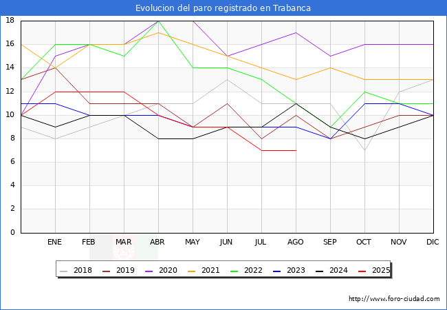 Evolucin de los datos de parados para el Municipio de Trabanca hasta Agosto del 2025.
