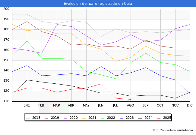 Evolucin de los datos de parados para el Municipio de Cala hasta Agosto del 2025.