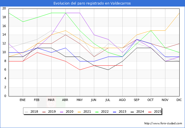 Evolucin de los datos de parados para el Municipio de Valdecarros hasta Agosto del 2025.