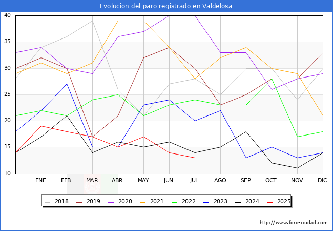Evolucin de los datos de parados para el Municipio de Valdelosa hasta Agosto del 2025.
