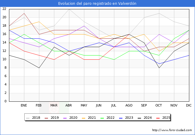 Evolucin de los datos de parados para el Municipio de Valverdn hasta Agosto del 2025.