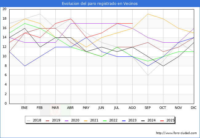 Evolucin de los datos de parados para el Municipio de Vecinos hasta Agosto del 2025.
