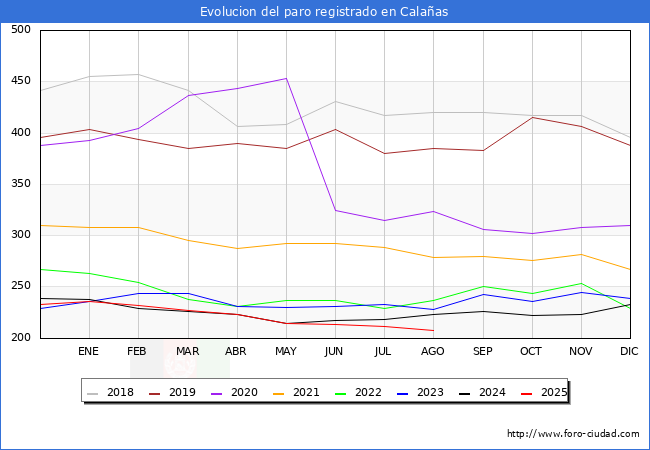 Evoluci�n de los datos de parados para el Municipio de Cala�as hasta Agosto del 2025.
