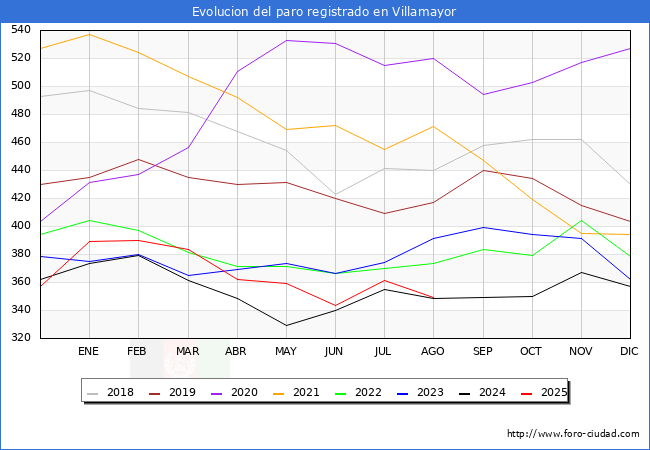 Evolucin de los datos de parados para el Municipio de Villamayor hasta Agosto del 2025.