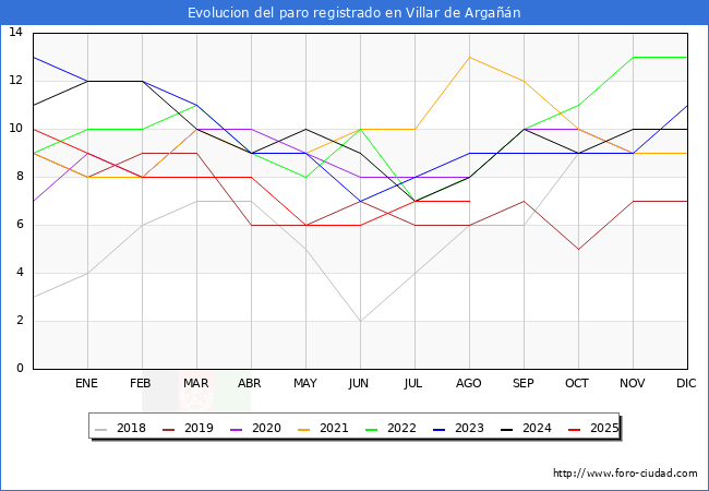 Evolucin de los datos de parados para el Municipio de Villar de Argan hasta Agosto del 2025.
