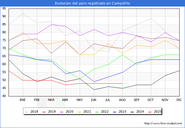 Evolucin de los datos de parados para el Municipio de Campofro hasta Agosto del 2025.
