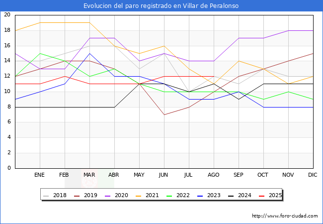 Evolucin de los datos de parados para el Municipio de Villar de Peralonso hasta Agosto del 2025.